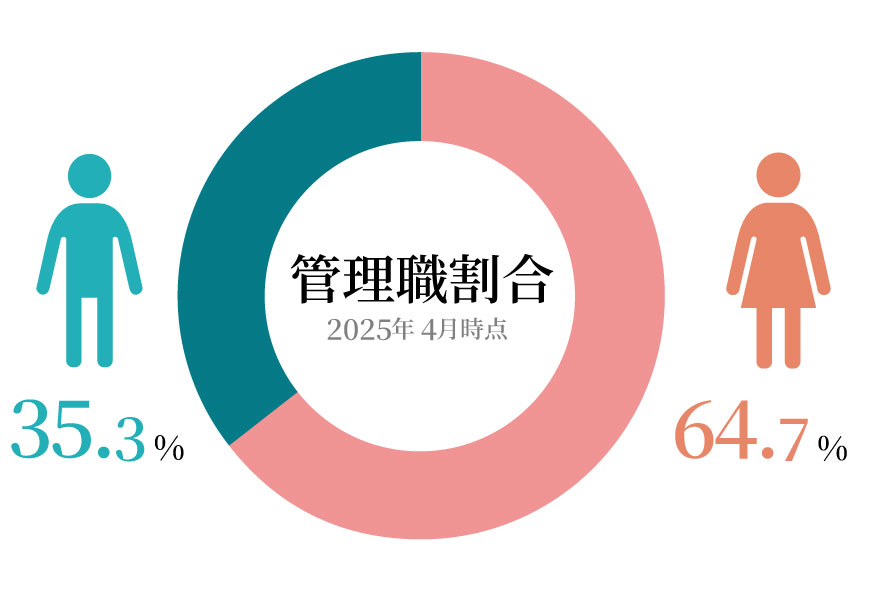 女性管理職割合について